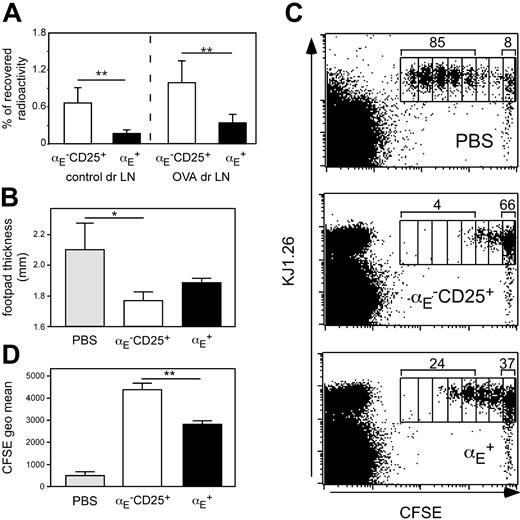 Figure 4. The αE–CD25+ Tregs efficiently prevent naive T-cell proliferation in vivo. (A) In vitro preactivated Treg subsets from DO11.10 mice were radioactively labeled with 111In and injected intravenously into BALB/c mice, in which 24 hours before a DTH response had been induced, followed by the determination of radioactivity in the control and the antigen-draining lymph node (dr LN) after 24 hours using a γ counter. Percentage of total recovered radioactivity is shown (n = 12; mean ± SD; data pooled from 2 independent experiments; **P < .01). (B-D) CFSE-labeled naive CD4+ T cells (5 × 105) derived from DO11.10 mice were adoptively transferred into BALB/c recipients, which 48 hours before had received 5 × 105 non-preactivated FACS-sorted Tregs followed by subcutaneous OVA immunization. Three days later the effect of the transferred Tregs on naive T-cell proliferation was assessed by measurement of footpad swelling and by FACS. (B) Measurement of footpad thickness shows the suppressive effect of indicated Treg subsets on the development of effector cells. Significance was determined by one-tailed unpaired Student t test (n = 3; mean ± SD; 1 representative of 2 independent experiments; *P < .05). (C) Representative FACS plots of gated CD4+ cells from antigen-draining popliteal lymph nodes show the effect of indicated Treg subsets on the proliferation of CFSE-labeled KJ1.26+ responder cells. Numbers indicate the frequency of CFSE+KJ1.26+ cells, which have undergone 3 or more cell divisions, and the frequency of CFSE+KJ1.26+ cells in the undivided fraction. Interestingly, during the 5-day in vivo period more than 95% of adoptively transferredαE–CD25+ Tregs (CFSE–KJ1.26+) did not acquire αE expression, indicating relatively stable phenotypes under these conditions. (D) The quantification of suppressive capacity is based on the CFSE geometric mean of total CFSE+CD4+KJ1.26+ T cells (n = 3; mean ± SD; 1 representative of 2 independent experiments; **P < .01).