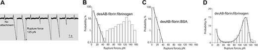 Figure 2. Rupture forces of individual protein molecules registered as multiple calibrated signals and arranged into force distribution histograms. (A) Data trace of 9 successive signals produced during repeated contacts of a desAB-fibrin–coated pedestal and fibrinogen-coated latex bead. At the moment of contact the laser trap exerts a small positive, compressive force on the pedestal and the bead. When the pedestal and the bead bind, either specifically or nonspecifically, the force on the bead increases in the negative direction until the pedestal-bead bond is ruptured, and the force rapidly returns to zero. If no attachment occurs, there is no negative rupture force. (B) DesAB-fibrin–fibrinogen rupture forces displayed as a normalized force distribution with 2 force regimes bordering at about 50 pN. The total number of contacts (n = 10 865) is taken to be 100%. (C) A control histogram of exponentially decreasing rupture forces 0 to 40 pN produced by nonspecifically interacting desAB-fibrin–and BSA-coated surfaces (n = 3689). (D) A sample of rupture force distribution of desAB-fibrin–fibrinogen interactions fitted to the Bell function combined with exponential decay for nonspecific forces less than 40 pN (n = 1378). Signals that appeared as forces below 10 pN were considered nonbinding events or zero.