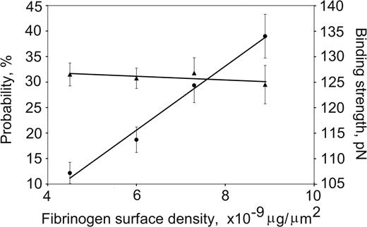 Figure 3. DesA-NDSK/fibrinogen binding probability and strength plotted against the fibrinogen surface density. The fibrinogen surface densities were nonsaturating in this range, and the binding probabilities (•) increased linearly, whereas the binding strengths (▴) remained unchanged. Error bars indicate standard deviation.