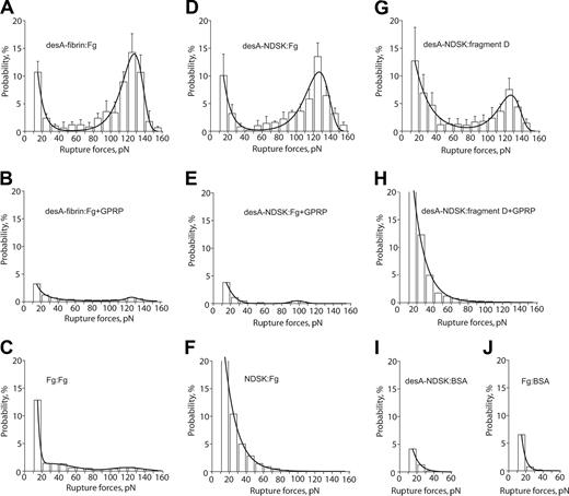 Figure 4. The panel of rupture force spectra demonstrating the interactions of desA-fibrin and desA-NDSK with fibrinogen and fragment D along with control data for nonspecific protein-protein binding. (A,D,G) Pure interactions between desA-fibrin and fibrinogen, desA-NDSK and fibrinogen, desA-NDSK and fragment D, respectively; (B,E,H) the same interactions in the presence of 1 mM GPRPam; (C,F,I,J) negative controls with one or both interacting surfaces coated with the proteins lacking complementary D/E binding sites: fibrinogen versus fibrinogen (C), NDSK versus fibrinogen (F), desA-NDSK versus BSA (I), fibrinogen versus BSA (J). Error bars indicate standard deviation.