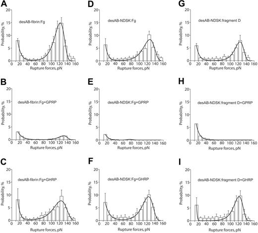 Figure 5. The panel of rupture force spectra showing effects of the GPRPam and GHRPam peptides on the interactions of desAB-fibrin and desAB-NDSK with fibrinogen and fragment D. (A,D,G) Pure interactions between desAB-fibrin and fibrinogen, desAB-NDSK and fibrinogen, desAB-NDSK and fragment D, respectively; (B,E,H) the same interactions in the presence of 1 mM GPRPam; (C,F,I) the same interactions in the presence of 1 mM GHRPam. Error bars indicate standard deviation.