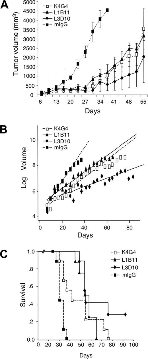 Figure 4. Anti–human CTLA-4 antibodies with different potency in delaying tumor growth. (A) Growth kinetics of MC38 tumors in minimal disease model. CTLA-4 (hu/hu) mice were challenged with MC38 (5 × 105/mouse) in the lower abdomen. Two days later, the mice received either control mouse IgG or anti–CTLA-4 antibodies K4G4, L1B11, or L3D10 and the tumors were measured every 3 to 4 days. Data shown represent means and standard error of the mean (SEM) of tumor volumes until day 55, when some mice in antibody-treated groups reached their tumor burden end point (n=4). (B) Log transformation of tumor volume. The tumor growth over time was analyzed using the StataR XTGEE (cross-sectional generalized estimating equations) model. Six tests were done to compare the exponential slopes. All mAbs significantly delayed the growth kinetics of tumors (P < .001). In addition, significant delay of tumor growth was observed in mice that received L3D10 in comparison to those that received either L1B11 or K4G4 (P < .001). (C) Kaplan-Meier survival curves of mice that received either control IgG or one of the anti–CTLA-4 antibodies. Complete rejection of tumors was observed in 2 of 9 mice in the L3D10-treated group. A log-rank test revealed that the 3 mAbs significantly prolonged mouse survival (P < .001–P = .004). Data shown in panels A and B are representative of those from 2 independent experiments. Data in panel C involve 8 to 9 mice per group.