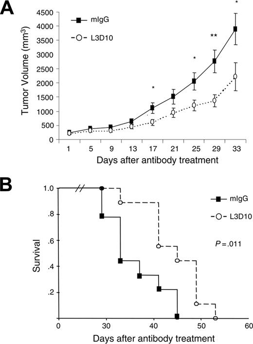 Figure 5. L3D10 treatment delays growth of established tumors in human CTLA-4 knock-in mice. MC38 tumor cells were injected subcutaneously into the human CTLA-4 knock-in mice. At 10 to 14 days after tumor injection, when the tumors reached a mean diameter of 8 mm, the mice were injected with either L3D10 or control Ig every 4 days for 4 weeks. (A) Growth kinetics of established tumors in mice treated with either control IgG or L3D10 (n = 9). Data shown are means and SEM of tumor volumes. The volumes of large holes caused by necrosis in some mice were subtracted. Student t tests were used to compare the tumor size at each time point; those with P < .05 are indicated with an asterisk (*), whereas those with P < .01 are indicated with 2 asterisks (**). (B) Kaplan-Meier survival curves of mice that received control IgG or L3D10. A log-rank test revealed that L3D10 significantly prolonged mouse survival (P = .011).