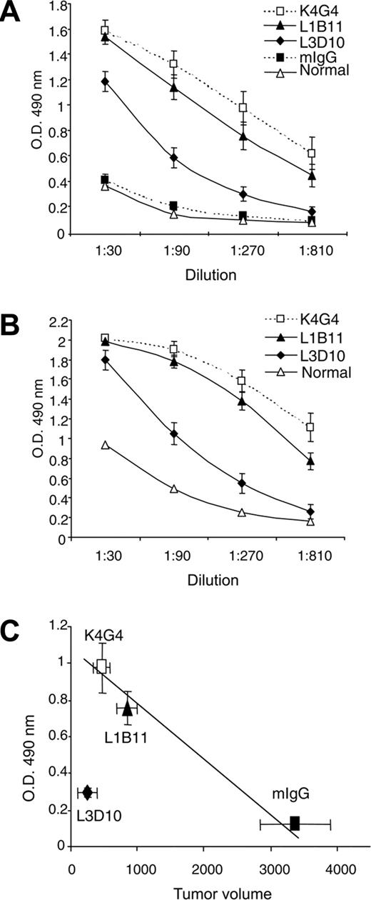 Figure 6. Autoimmune side effects associated with different anti–CTLA-4 antibodies. Serum samples from mice that received anti–CTLA-4 treatment, as detailed in the Figure 2 legend, were collected on day 30 (A) and day 55 (B) and tested for anti-dsDNA antibodies. Data shown are means and standard deviations (SDs) of OD at 490. (C) Correlation between tumor growth suppression and anti-DNA antibodies in control IgG, L1B11, and K4G4, but not in L3D10-treated mice. Data shown are the means and SEM of tumor sizes and OD 490 of ELISA test using a 1:270 dilution of sera from tumor-bearing mice. Tumor size and anti-DNA antibody levels reflect data collected at 30 days after tumor challenge. The relative strength of anticancer immunity and autoimmunity has been repeated in 2 independent experiments involving 8 to 9 mice per group.