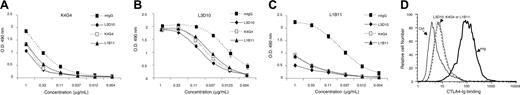 Figure 7. Anti–CTLA-4 antibodies with distinct antitumor and autoimmune effects bound to an overlapping site on CTLA-4 and blocked B7-1/CTLA-4 interaction. (A-C) Cross-competition. Unlabeled anti–CTLA-4 antibody (100 μg/mL) was added to plates coated with CTLA-4 Ig. Given concentration of the biotinylated antibodies were added to the wells after 10 minutes. The amounts of biotinylated antibodies bound were determined by adsorption of horseradish peroxidase (HRP)–labeled streptavidin to the plates. Data shown are means and SEM of OD 490. (D) All anti–CTLA-4 antibodies used in the study block B7-1–CTLA-4 interaction. Chinese hamster ovary (CHO) cells transfected with human B7-1 were incubated with a mixture of CTLA-4 Ig and given anti–CTLA-4 antibodies. After washing away the unbound antibodies, the binding of CTLA-4 Ig was determined by flow cytometry using APC-labeled goat anti–human CTLA-4 antibody. Data shown are histograms depicting CTLA-4 Ig binding to human B7-1–transfected CHO cells. Frozen sections of kidney were analyzed after the mice were euthanized, when they reached early removal criteria (tumors reach 4000 mm3), with the exception of 2 mice in the L3D10-treated group in which tumors never reached the criteria for early removal. The incidences of IgG deposition in mice treated with K4G4 (P = .029) and L1B11 (P = .029), but not L3D10 (P = .47) are significantly higher than the control group.