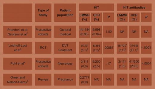 Studies comparing UFH and LMWH in medical patients, plus a large review of LMWH treatment during pregnancy. Tests of significance are by Fisher exact test (2-tailed). RCT indicates randomized controlled trial; DVT, deep-vein thrombosis; NA, not applicable; and NR, not reported. *Combined short- and long-term–treated LMWH groups. †Endpoint shown is symptomatic thrombosis associated with antibody formation (as per Table 2 in Lindhoff-Last et al3); for true HIT endpoint (defined as thrombocytopenia plus positive antibody), values are LMWH = 0/762 vs UFH = 1/375 (0.3%); P = .33. ‡Per Table 2 in Lindhoff-Last et al.3 Illustration by A. Y. Chen.