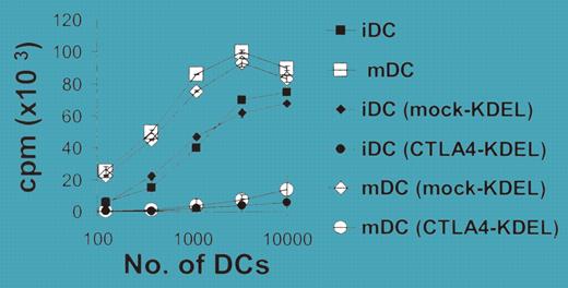 Transfection of DCs with CTLA4-KDEL. See the complete figure in the article beginning on page 2936.