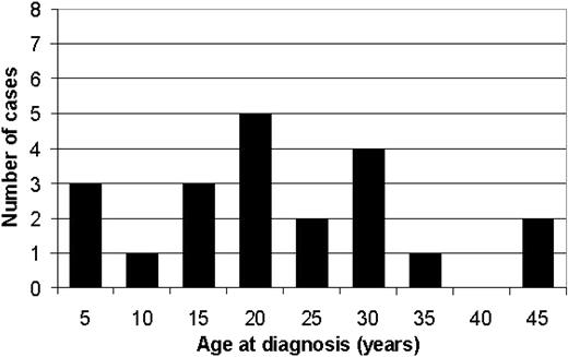 Figure 1. Age at diagnosis.