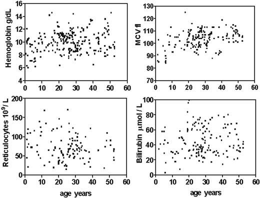 Figure 2. Key laboratory data of 21 patients correlated to age.
