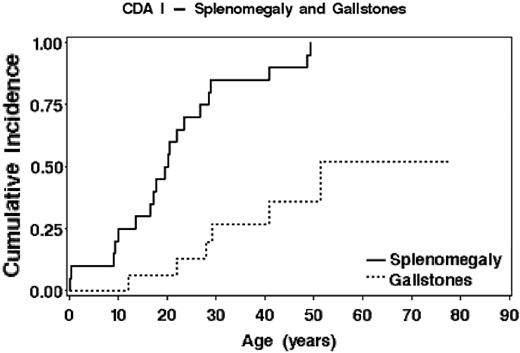 Figure 3. Splenomegaly and gallstone detection dependent on age.