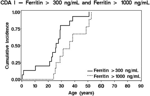 Figure 4. Risk of iron overloading dependent on age. The probability of reaching concentrations of 300 μg/L and of 1000 μg/L serum ferritin is shown.
