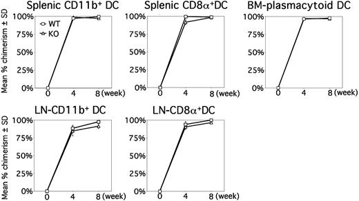Figure 1. Examination of lymphoid (or IL-7Rα) dependency of splenic and pLN DC subsets and BM-plasmacytoid DCs. There was no significant difference in the chimerism of any DC subset examined when recipient mice were reconstituted by WT (□) and IL-7Rα KO (▵) donor cells and were compared at both 4 and 8 weeks after reconstitution (n = 4 each).