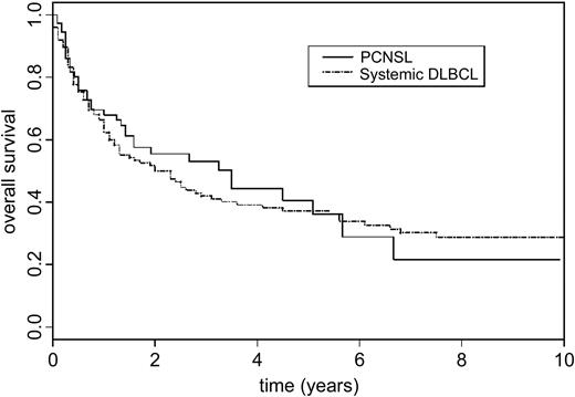 Figure 2. Comparison of overall survival rates for patients with PCNSL or systemic DLBCL expressing ABC phenotypes. DLBCLs were classified by cDNA microarray in the study published by Rosenwald et al.6