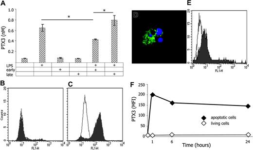 Figure 1. Apoptotic cells stably bind to PTX3 and influence its production by immature DCs. DCs challenged with LPS (10 ng/mL), early or late apoptotic cells, or a combination of these stimuli release PTX3 (y-axis; nM) in the microenvironment (A). Results representative of three independent experiments are depicted as mean ± SD of duplicate samples. *Statistically significant value; P < .05. Exogenous biotinylated PTX3 binds to late (C) but not to early (B) apoptotic Hela cells as evaluated by flow cytometry after addition of FITC-labeled streptavidin (filled profiles). The empty profiles indicate the fluorescence detected in the presence of the second-step reagent only. PTX3 binds to membrane domains of late apoptotic cells (green) and fails to recognize nuclear domains (DAPI, blue), as assessed by confocal scanning laser microscopy (D). Exogenous biotinylated PTX3 binds to viable immature DCs, as evaluated by flow cytometry after addition of FITC-labeled streptavidin (filled profile). The empty profile refers to the fluorescence in the presence of the second-step reagent only (E). PTX3 remains associated to apoptotic cells at different time points (x-axis, hours). Results are expressed as mean fluorescence intensity (MFI; y-axis) assessed by flow cytometry as described above on apoptotic (♦) or living (⋄) HeLa cells (F).