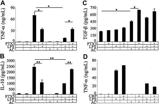 Figure 2. PTX3 regulates the production of cytokines by maturing DCs. The ability of DCs to secrete TNF-α (y-axis; A), IL-10 (y-axis; B), and TGF-β (y-axis; C) was assessed in the presence of PTX3 (50 μg/mL), LPS (10 ng/mL), apoptotic cells (AC), or a combination of these stimuli. The effect of CRP (50 μg/mL) on TNF-α secretion (y-axis) by stimulated DCs in the presence or in the absence of apoptotic cells is also reported in panel D. *P < .05, **P < .01; significantly different from control. Results representative of three independent experiments are depicted as mean ± SD of duplicate samples.
