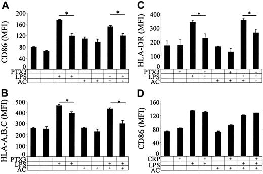 Figure 3. PTX3 influences the membrane expression of CD86, MHC class I, and class II molecules by maturing DCs. The expression of CD86 (y-axis; A), MHC class I molecules (HLA-A, -B, -C; y-axis; B), and MHC class II molecules (HLA-DR; C) was assessed in the presence of PTX3 (50 μM), LPS (10 ng/mL), apoptotic cells, or a combination of these stimuli. The effect of CRP (50 μM) on CD86 expression (y-axis) in the presence or in the absence of apoptotic cells and LPS is also reported (D). *P < .01, significantly different from control. Results represent the mean ± SD of three independent experiments.