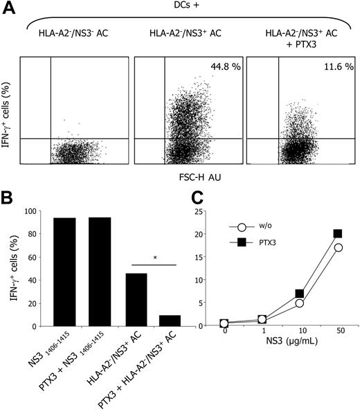 Figure 6. PTX3 interferes with the cross-presentation of HCV-NS3 epitopes to HCV-specific CD8+ T cells upon processing of apoptotic cells. DCs that phagocytosed and processed HLA-A2- apoptotic cells expressing the HCV-NS3 protein, but not DCs that phagocytosed control apoptotic cells, induced a brisk increase of IFN-γ production by NS31241-1260-specific, HLA-A2-restricted CD8+ T-cell clone, as evaluated by flow cytometry. This effect abated in the presence of exogenous PTX3 (50 μM). x-axis: forward scatter, FSC-H. Dot plots are gated on CD8+ cells and IFN-γ staining. Results are expressed as percentage of cells, as indicated in the top right quadrant. Results of 1 of 3 different experiments are shown (A). AU indicates arbitrary unit. Bars represent the fraction of antigen-specific CD8+ T cells expressing IFN-γ when challenged with DCs that had been pulsed with either HLA-A2- apoptotic cells expressing the NS3 antigen or the relevant NS31241-1260 peptide in the presence or in the absence of PTX3 (B). In contrast, no difference in the percentage of IFN-γ-positive cells (y-axis) was detectable when DCs presented the recombinant HCV-NS3 antigen (x-axis; μg/mL) in the absence (○) or in the presence (▪) of PTX3 (50 μM; C). *Statistically different from control.