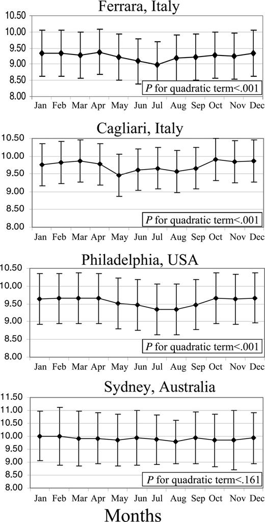 Figure 1. Mean monthly pretransfusional hemoglobin level (±SD) of thalassemia patients transfused in 4 different centers from 2001 to 2003 (2000-2003 in Philadelphia). A nonlinear relationship between month and mean hemoglobin level is present in all centers except Sydney, where the mean of the monthly temperatures has a smaller standard deviation during the year.