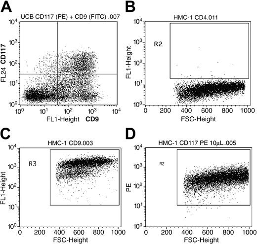 Figure 1. Expression of CD4, CD9, and CD117 on the surfaces of HMC-1 cells and hCB-MCs. (A) Evaluation of the relative number of cells in a typical hCB-MC culture that coexpress CD9 and CD117 (top right quadrant). (B-D) Scattergram analysis of HMC-1 cells. The cells in the indicated windows are the ones that express significant levels of CD4 (B), CD9 (C), and CD117 (D).