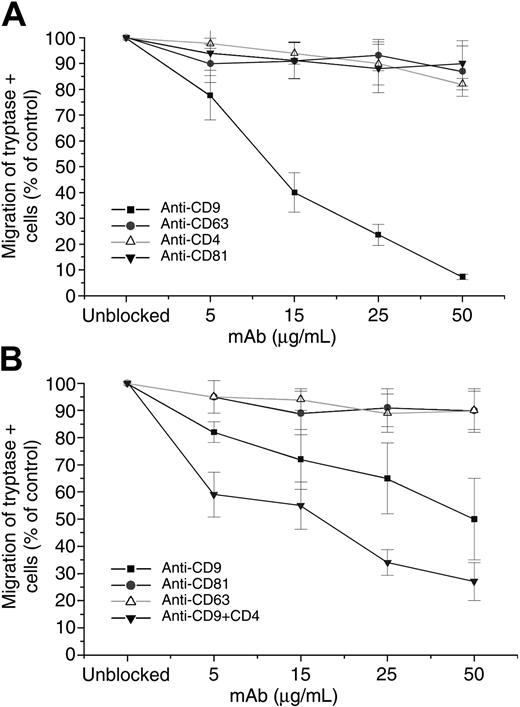 Figure 2. Evaluation of the potential inhibitory effects of anti-CD4 and antitetraspanin mAbs on the IL-16–mediated chemotaxis of HMC-1 cells and hCB-MCs. The IL-16–mediated migrations of HMC-1 cells (A) and hCB-MCs (B) were evaluated in the presence of varied amounts and combinations of anti-CD4, anti-CD9, anti-CD63, and anti-CD81 mAbs. Results (mean ± SD, n = 3) are expressed as a percentage of that obtained for replicate IL-16–treated cells cultured in the absence of a mAb. In each instance, 200 000 cells were added to the upper chamber in the chemotaxis assay. In the absence of a blocking mAb, IL-16 induced the migration of 223 ± 8 HMC-1 cells/3 high-power fields and 44 ± 5 hCB-MCs/3 high-power fields through the membrane in the 3-hour assay. Thus, in this assay, HMC-1 cells are more responsive to IL-16 than hCB-MCs.