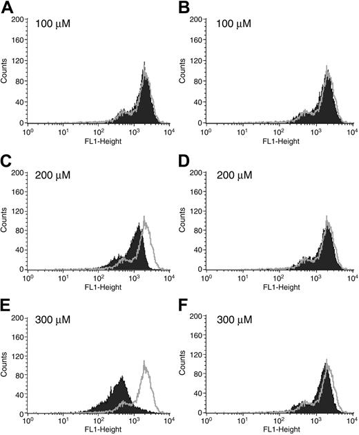 Figure 3. Effects of CD9-specific sense and antisense oligonucleotides on the expression of the tetraspanin on the surfaces of HMC-1 cells. HMC-1 cells were incubated with increasing amounts of a CD9-specific antisense (A,C,E) or sense (B,D,F) oligonucleotide. Twelve hours later, FACS analysis was carried out using anti-CD9 mAb. The gray line in each panel represents the surface expression of CD9 in the untreated control cells. The data depicted in black are the FACS data obtained with the 6 populations of oligonucleotide-treated cells.
