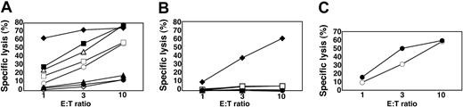 Figure 1. Engagement of CD16, but not NK-cell receptors NKp46, NKG2D, 2B4, DNAM-1, or CD2, induces cytotoxicity by resting NK cells. Redirected lysis assay of P815 target cells with IL-2-activated NK cells (A) or resting NK cells (B) at indicated E/T cell ratios. P815 cells were preincubated with IgG1 mAbs to specific NK-cell receptors, as indicated. ⋄ indicates isotype control antibody; ♦, anti-CD16; □, anti-NKp46; ▪, anti-NKG2D;▵, anti-2B4; ▴, anti-CD2; ○, anti-DNAM-1; and ▪, anti-CD56. (C) Lysis of K562 cells by resting (○) and IL-2-activated (▪) NK cells. Experiments are representative of at least 5 independent experiments.