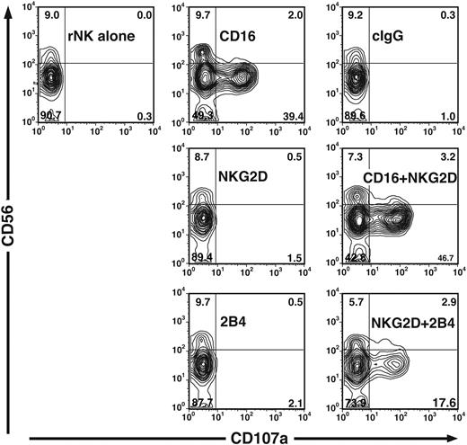 Figure 5. Degranulation by resting NK cells induced by NKG2D and 2B4 synergism. NK cells were incubated for 2 hours either alone or with P815 cells and mAbs as specified. Cells were stained with anti-CD56 and isotype control or anti-CD107a mAbs. Plots were gated on a forward scatter/side scatter lymphocyte gate. The experiment is representative of 7 independent experiments.