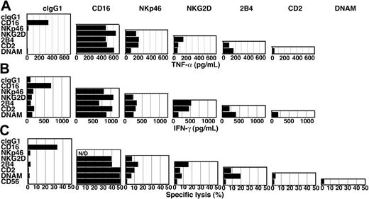 Figure 6. TNF-α secretion, IFN-γ secretion, and cytotoxicity induced by pair-wise combinations of NK-cell receptors. TNF-α (A) and IFN-γ (B) secretion by resting NK cells after 2 or 6 hours of stimulation, respectively, with beads coated with specific combinations of mAbs, as indicated. (C) Redirected lysis of P815 cells by resting NK cells at an E/T cell ratio of 10, for 3 hours at 37°C. P815 target cells were preincubated with combinations of mAbs to specific NK-cell receptors, as indicated.