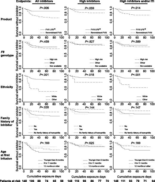 Figure 1. Kaplan-Meier analysis of survival without inhibitor period. The curves were plotted for each end point (from the left to the right: all inhibitors, high inhibitors, high inhibitors and/or ITI) and cofactors (from the top to the bottom: product, F8 genotype, ethnicity, family history of inhibitor, age at first infusion). The number of patients at risk for each cumulative exposure day is given at the bottom.