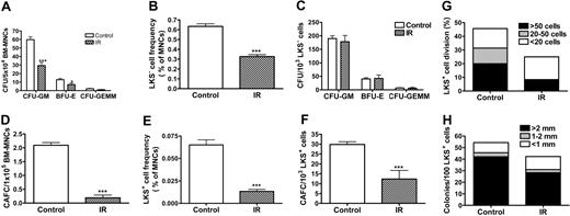 Figure 5. TBI selectively suppresses LKS+-cell replicative and clonogenic function. (A-F) Mice were exposed to 6.5 Gy TBI or not irradiated as control (CTL). At 28 days after TBI, BM-MNCs were isolated from irradiated and control mice. The clonogenic function of HPCs and HSCs was measured by CFC assay and day-35 CAFC assay, respectively. The frequencies of LKS- and LKS+ cells in BM-MNCs were quantified by flow cytometry (B,E). The number of various CFUs and day-35 CAFCs is expressed as a function of BM-MNCs (A,D) or as a function of LKS- and LKS+ cells, respectively (C,F). The data are presented as mean ± SE (n = 5 for CFC assay and n = 3 for CAFC assay). (G-H) At 28 days after TBI, BM-MNCs were isolated from irradiated and control mice and single LKS+ cells were sorted into wells of rounded-bottom plates. After 14 days of culture with SCF/TPO, wells with a single seeded cell that had undergone at least one round of cell division were scored and graded by the number of cells produced. The results are presented as a percentage of LKS+ cells that divided (G). Similarly, single sorted cells were cultured with SCF/TPO/IL-3 for 14 days and the formation of hematopoietic-cell colonies (> 50 cells) was scored based on the size of the colonies. The data are expressed as a percentage of LKS+ cells that formed colony (H). *P < .05 and ***P < .001, compared with control.