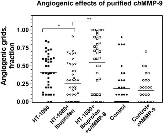 Figure 7. Angiogenic effects of purified chMMP-9. Control and HT-1080 cell–containing onplants were supplemented with either buffer or 100 ng purified chMMP-9 and placed on the CAM of nontreated embryos or embryos treated with ibuprofen. At 72 hours, angiogenesis was scored in the onplants to determine fraction of grids containing newly formed blood vessels. *P = .009; **P = .001.