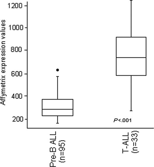 Figure 1. Gene expression values evaluated by Affymetrix oligonucleotide arrays of ZAP70. The first box plot represents the 95 B-lineage cases and the second plot is comprehensive of the 33 T-ALL cases. Box plots define the median values, 25% to 75% of values around the median, and the range of values. Values were normalized using the dChip software. Values were significantly higher in T-ALL.