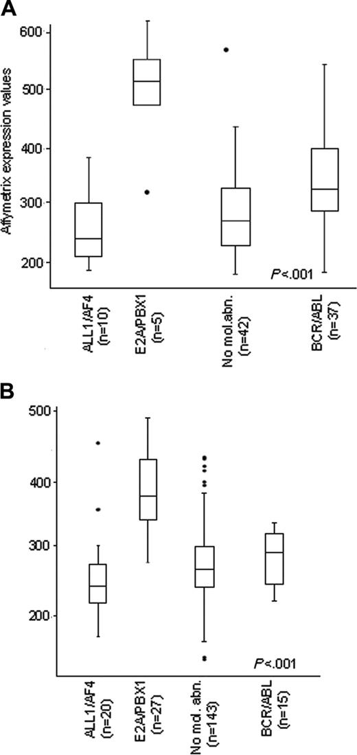Figure 2. B-lineage ALL expression levels. ZAP70 RNA expression in 95 adult B-lineage ALL patients (A) subdivided according to molecular groups. E2A/PBX1 samples showed the highest levels of ZAP70 expression. Similar results were observed in the pediatric cohorts by Yeoh et al9 (B). No mol abn indicates no molecular abnormalities.