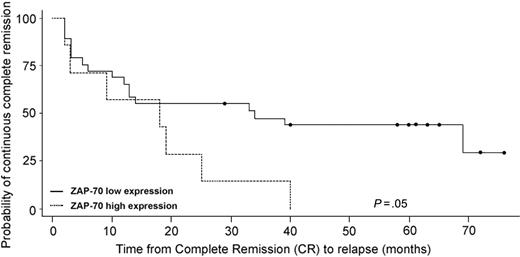Figure 6. Disease-free survival curves using the Kaplan-Meier method. Patients were stratified into 2 groups on the basis of ZAP70 mRNA expression levels. This analysis was performed exclusively on 38 samples that did not carry molecular abnormalities and had evaluable follow-up data. Patients who died during induction chemotherapy were excluded from the analysis.