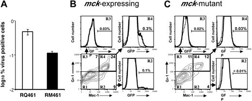 Figure 4. Acquisition of virus by Mac-1+/Gr-1+ cells. (A) ICA on total FP leukocytes collected from 10 mice at 48 hours after inoculation with RQ461 or RM461 (inoculum of 1 × 106 PFUs) shown as geometric mean percentage virus-positive FP cells ± standard deviation of the geometric mean (error bars). (B) FCM analysis of mck-expressing RM4503-infected infiltrates prepared from independent groups of 5 BALB/c mice at 72 hours after inoculation (inoculum of 1 × 106 PFUs). Bottom left panel shows the Mac-1 and Gr-1 staining pattern for this population, and the 3 adjacent panels show FCM analysis of GFP in quadrants R2, R3, and R4, as indicated by arrows. A solid line indicates the histogram for RM4503, and a dashed line indicates the histogram for control RQ461-infected cells. (C) FCM analysis of mck-mutant RM4511-infected FP infiltrates prepared from 5 BALB/c mice at 72 hours after inoculation (inoculum of 1 × 106 PFUs). Bottom left panel shows the Mac-1 and Gr-1 staining pattern for this population, and the 3 adjacent panels show FCM analysis for GFP in quadrants R2, R3, and R4. A solid line indicates the histogram for RM4511, and a dashed line indicates the histogram for control RM461-infected cells. The percentage of GFP+ cells is indicated above the brackets in each of the panels.