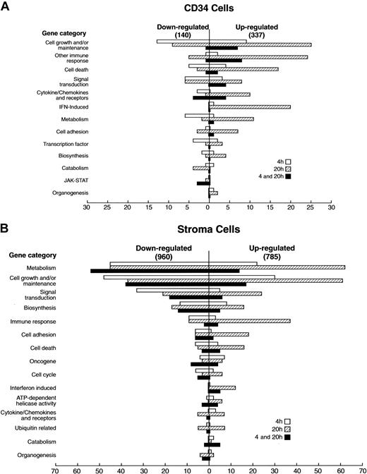 Figure 2. Overview of differential gene-expression patterns in CD34 and stromal cells following IFN-γ treatment. Genes selected for this analysis showed at least a 2.0-fold change. The right portion indicates upmodulation; the left portion indicates downmodulation. (A) CD34 cells. (B) Stromal cells. □ indicates change following 4 hours of culture; ▨, expression changes after 20 hours; ▪, concordant changes after 4 and 20 hours.