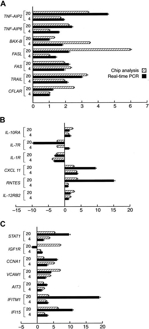 Figure 4. Validation of Genechip results by real-time PCR. For selected characteristic genes with altered expression by gene chip analysis an independent analysis using quantitative Taqman PCR was performed. Bars on the right of the axis represent upmodulated genes in CD34 cells after IFN-γ treatment. Bars on the left side of the axis represent downmodulated genes. ▨ indicates oligoarray results; and ▪, the corresponding real-time PCR results. Mean values of 2 independent experiments performed in duplicate. (A) Selected genes involved in apoptosis and cell death. (B) Selected genes coding for cytokines/chemokine receptors. (C) Miscellaneous genes. Error bars indicate SDs.