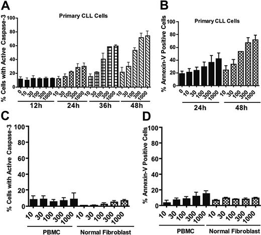Figure 2. Time- and concentration-dependent induction of apoptosis by brefeldin A in primary CLL cells in comparison with normal cells. (A-B) Time course of apoptosis induction by various concentrations of brefeldin A in primary CLL cells. Drug-induced apoptosis was quantitated by flow cytometric analysis of caspase-3 activation (A) and annexin V-FITC/PI double-staining (B). n = 3; error bars indicate SEM. (C-D) Normal human peripheral blood mononuclear cells (PBMCs) and fibroblasts were treated with the indicated concentrations of brefeldin A for 48 hours. Drug-induced apoptosis was quantitated by flow cytometric analysis of caspase-3 activation (C) and annexin V-FITC/PI double-staining (D). Error bars indicate the SEM.