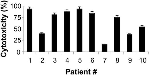 Figure 1. Cytotoxic effect of bortezomib in cells from MCL patients. Cytotoxic effect of 20 nM bortezomib after 20-hour incubation of primary MCL cells. Cytotoxicity was assessed by annexin V/PI staining as described in “Patients, materials, and methods.” The results shown are the mean value ± SD of duplicate experiments.
