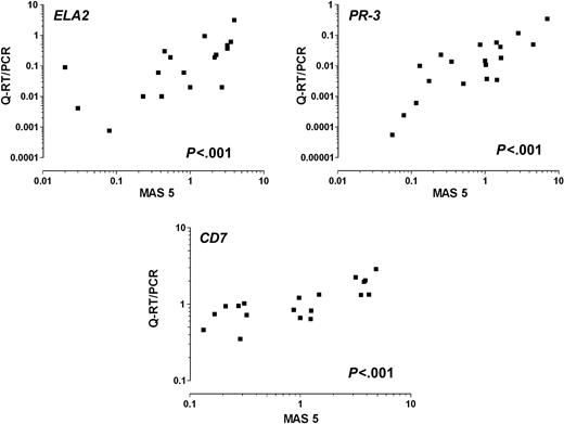 Figure 2. Representative scatter plots showing a good correlation between the expression of ELA2, PR-3, and CD7 measured by microarray (MAS 5.0, using an arbitrary scale) and Q-RT/PCR methods (P values refer to Spearman ρ).