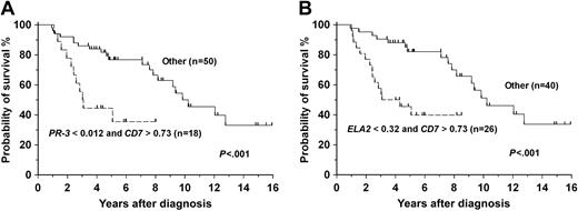 Figure 3. Probability curves based on Cox regression analysis models. A backward-stepping procedure (B) yielded a model with the combination of low ELA2 and high CD7 as predictive of poor survival (P < .001). A forward-stepping procedure (A) yielded a model with the combination of low PR-3 and high CD7 as predictive of poor survival (P < .001). Values of genes represent the Q-RT/PCR expression as a ratio of the gene of interest to the ABL control gene.
