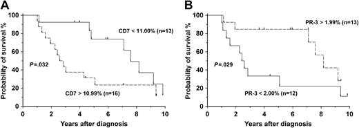 Figure 4. Probabilities of survival using CD7 and PR-3 protein expression. The median protein expression by FACS is used to segregate the patients into 2 groups. The expression of both CD7 (A) (n = 29) and PR-3 (B) (n = 25) are significant predictors of survival (P = .031 and P = .029, respectively).