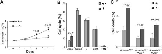 Figure 3. Cdc42GAP regulates HSP proliferation and survival. Lin-c-Kit+ HSPs from WT (n = 8) and homozygous (n = 9) mice were isolated from the respective low-density fetal liver cells by flow cytometry. After 6-hour starvation, the cells were stimulated with 100 ng/mL SCF. (A) At the indicated time points, the cell numbers of each genotype were quantified in parallel. (B) Cell-cycle progression after 24-hour stimulation by SCF was analyzed by PI/RNase staining and FACS. (C) Apoptotic-cell populations were determined by annexin-V and 7-AAD staining and FACS analysis 24 hours after SCF stimulation.