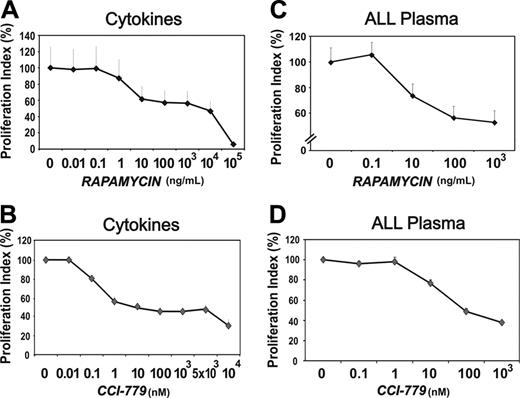 Figure 3. Rapamycin and CCI-779 inhibit cytokine- and leukemia-induced BM-EC proliferation. BM-ECs were cultured in cytokine media/EGM2 (A-B) or 10% vol/vol leukemia plasma after a period of starvation (C-D); proliferation was measured using an MTS assay. Rapamycin (RAPA; A,C) and CCI-779 (B,D) were tested at the indicated doses. As control for putative solvent toxicity, DMSO was tested at concentrations equivalent to those present in the respective doses of RAPA, with no significant toxicity observed up to the DMSO amount present in 104 ng/mL of the drug (data not shown). Results presented as proliferation index in percentage of control condition ± SEM of experiments using BM-ECs from 4 to 6 different donors. Plasmas from 8 to 10 different leukemia patients were used.