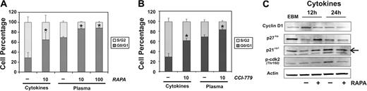 Figure 4. Rapamycin and CCI-779 induce G0/G1 arrest of BM-ECs. Cell-cycle analyses were performed at 24 hours, using flow cytometry bivariate distributions of BrdU incorporation versus DNA content (PI). BM-ECs were stimulated with cytokine media/EGM2 or 10% vol/vol leukemia plasma and treated with rapamycin (10, 100 ng/mL) (A) or with CCI-779 (10 nM) (B). Data represent mean ± SEM of experiments using BM-ECs from 3 different donors and 10 different ALL patients. *Significance level of P < .05 using a 2-tailed paired t test. (C) BM-ECs were cytokine/serum deprived for 12 hours (EBM) and then stimulated with cytokine media/EGM2 with or without rapamycin (10 ng/mL) for 12 or 24 hours. Protein levels of cyclin D1, p27kip1, and p21cip1 and the phosphorylation status of cdk2 were determined by Western blot. Arrow indicates correct band. Results are representative of 3 (12-hour time point) or 5 (24-hour time point) different BM-ECs tested.