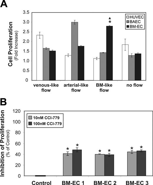 Figure 5. Antiproliferative effects of mTOR blockade are equally effective under BM-like biomechanical conditions. (A) HUVECs, BAECs, and BM-ECs were cultured for 24 hours in a 12-channel perfusion bioreactor in cytokine media/EGM2 and subjected to venouslike (2 dyn/cm2, steady flow), arterial-like (18 dyn/cm2, 1 Hz pulsatile flow), or BM-like flow (0.5 dyn/cm2, steady flow). As control, cells subjected to no-flow conditions were also tested. The results are presented as the ratio between the number of seeded cells and the final number of collected cells (cell proliferation expressed as fold increase). Error bars indicate SD. *Significance level of P < .005 compared with arterial-like flow. ▴Significance level of P < .001 compared with venouslike flow or no flow. (B) BM-ECs were cultured for 3 days in the perfusion bioreactor under BM-like flow conditions in cytokine media/EGM2 alone (Control) or with CCI-779 (10 or 100 nM). Data represent the percentage of proliferation inhibition of drug-treated versus untreated BM-ECs, and error bars indicate SD. The results were obtained with BM-ECs from 3 different donors. *Significance level of P < .005 using a 2-tailed paired t test.