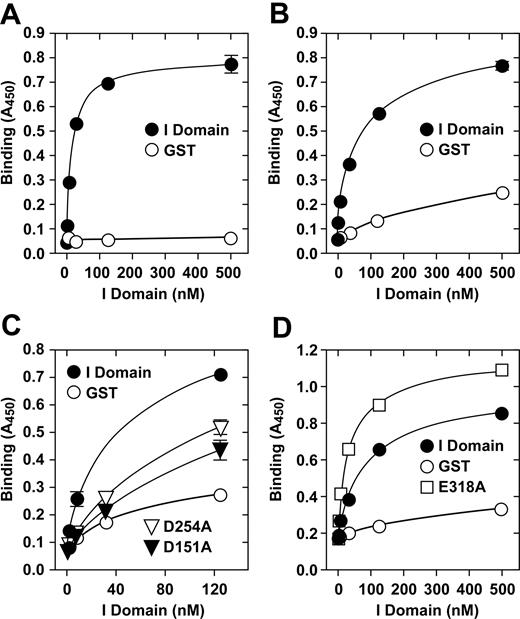 Figure 3. α2 integrin I domain mediates adhesion to C1q. (A-B) The binding of the integrin I domain and GST to type 1 collagen (A) or C1q (B) was measured in a solid-phase binding assay. (C) The binding of the α2β1 integrin I domain, D151A α2β1 integrin I domain mutant, D254A α2β1 integrin I domain mutant, and GST to C1q was measured in a solid-phase binding assay. (D) The binding of the α2 integrin I domain, E318A α2 integrin I domain mutant, and GST to C1q was measured in a solid-phase binding assay. All experiments were carried out in the presence of 2 mM MgCl2. All results are presented as mean ± SEM from triplicate wells of a single experiment and represent 1 of at least 3 experiments demonstrating similar results. In all cases, at least 2 different preparations of purified I domain were used to verify that any results were not unique to a particular protein preparation.