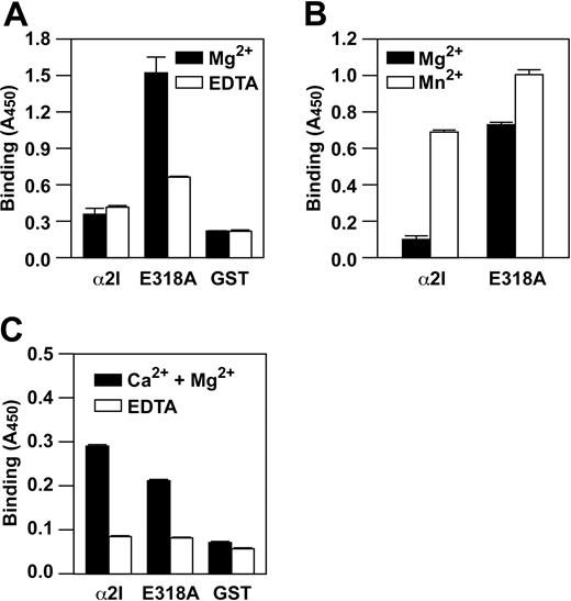 Figure 5. α2 Integrin I domain–mediated adhesion to SP-A and MBL. (A-B) Binding of the α2 integrin I domain (100 nM), E318A α2 integrin I domain mutant (100 nM), and GST (100 nM) to SP-A was measured in a solid-phase binding assay. Binding was determined in the presence of 2 mM MgCl2, 2 mM MnCl2, or 1 mM EDTA. (B) GST control was subtracted from experimental data. (C) Binding of the α2 integrin I domain (100 nM), E318A α2 integrin I domain mutant (100 nM), and GST (100 nM) to MBL was measured in a solid-phase binding assay. Binding was determined in the presence of 2 mM MgCl2 plus CaCl2 or 1 mM EDTA, as indicated. All results are presented as mean ± SEM from triplicate wells of a single experiment and represent 1 of at least 3 experiments demonstrating similar results. In all cases, at least 2 different preparations of purified I domain were used to verify that any results were not unique to a particular protein preparation.