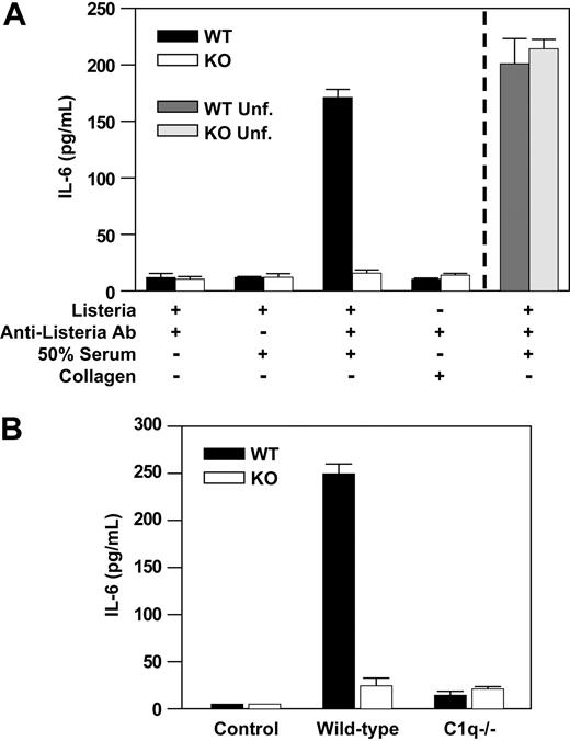 Figure 6. Mast cell activation and IL-6 secretion is α2β1 integrin- and C1q-dependent. (A) Purified PMCs (5 × 104) from WT and KO mice were incubated for 1 hour with a washed suspension of Listeria, anti-Listeria antibody, and 50% murine serum. Supernatants were analyzed by ELISA for IL-6. Unfractionated peritoneal cells (5 × 104 cells, consisting mostly of peritoneal macrophages and lymphocytes and containing approximately 2% PMCs) from WT (WT Unf) and KO (KO Unf) mice were also assayed, and are designated by the vertical dashed line. (B) Purified PMCs (5 × 104) from WT and KO mice were incubated for 1 hour with a washed suspension of Listeria and anti-Listeria antibody alone (Control) or Listeria, anti-Listeria antibody, plus 50% serum from either WT or C1q-/- mice. Supernatants were analyzed by ELISA for IL-6. All results are presented as mean ± SEM from triplicate wells of a single experiment and represent 1 of at least 3 experiments demonstrating similar results.