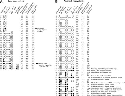 Figure 2. Overview of all patients' FDG-PET and CT results during and after therapy as well as clinical follow-up information. ○ and • represent negative and positive FDG-PET scans, respectively. □ and ▪ represent satisfactory and unsatisfactory remission on CT, respectively. Early-stage patients are sorted according to numbers of chemotherapy cycles given and subsequently FDG-PET results after 2 and 4 cycles. Advanced-stage patients are sorted according to PET results. PE indicates physical examination (patient no. 70); RD, refractory disease; IFRT, involved field radiotherapy; Prog, progression; CR, complete remission; CRu, complete remission uncertain; PR, partial remission; and PR-, unsatisfactory partial remission. *Restaging after completion of chemotherapy using conventional restaging methods.